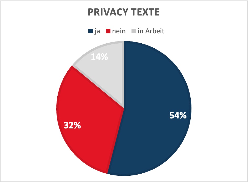 Die Grafik zeigt den Bearbeitungsstand der Privacy Texte in ILIAS in Form eines Tortendiagramms.
ja = 54% / in Arbeit = 14% / nein = 32%