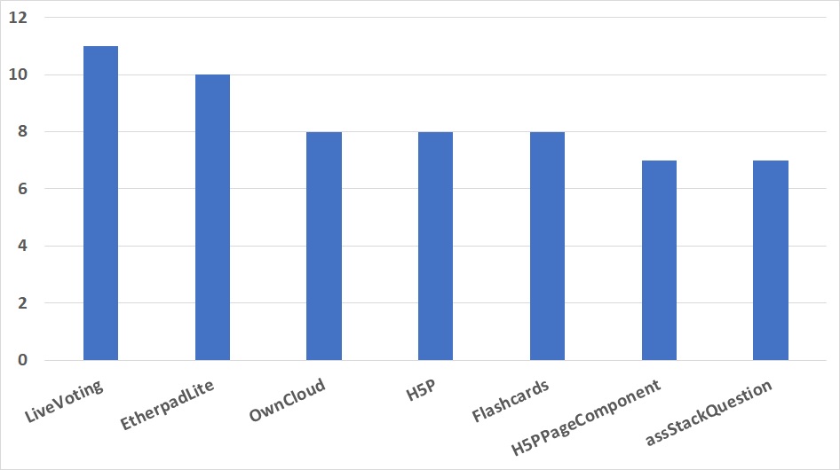 Balkendiagramm zu den Top 7 der am meisten eingesetzten ILIAS-Plugins in NRW; LiveVoting und EtherpadLite sind auf Platz 1 und 2