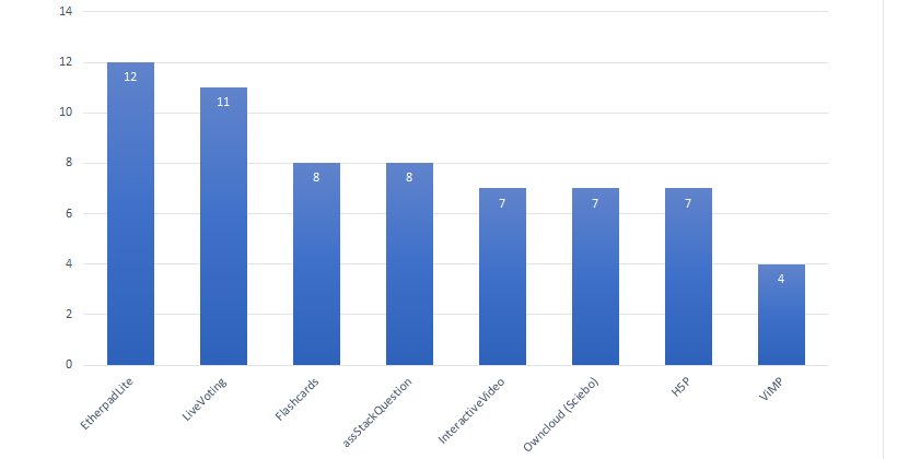 Balkendiagramm zu den TOP 8 der am meisten eingesetzten ILIAS-Plugins in NRW; EtherpadLite mit 12 Nennungen auf Platz 1, gefolgt von LiveVoting mit 11. Den dritten Platz teilen sich Flashcards und Stack mit jeweils 8 Installationen. Die nächsten drei Plugins kommen jeweils 7 mal an NRW-Hochschulen zum Einsatz, es handelt sich um InteractiveVideo, Owncloud (Sciebo) und H5P.
Abgeschlossen wird die Liste der TOP 8 ILIAS-Plugins an NRW-Hochschulen von ViMP mit 4 Einsätzen.