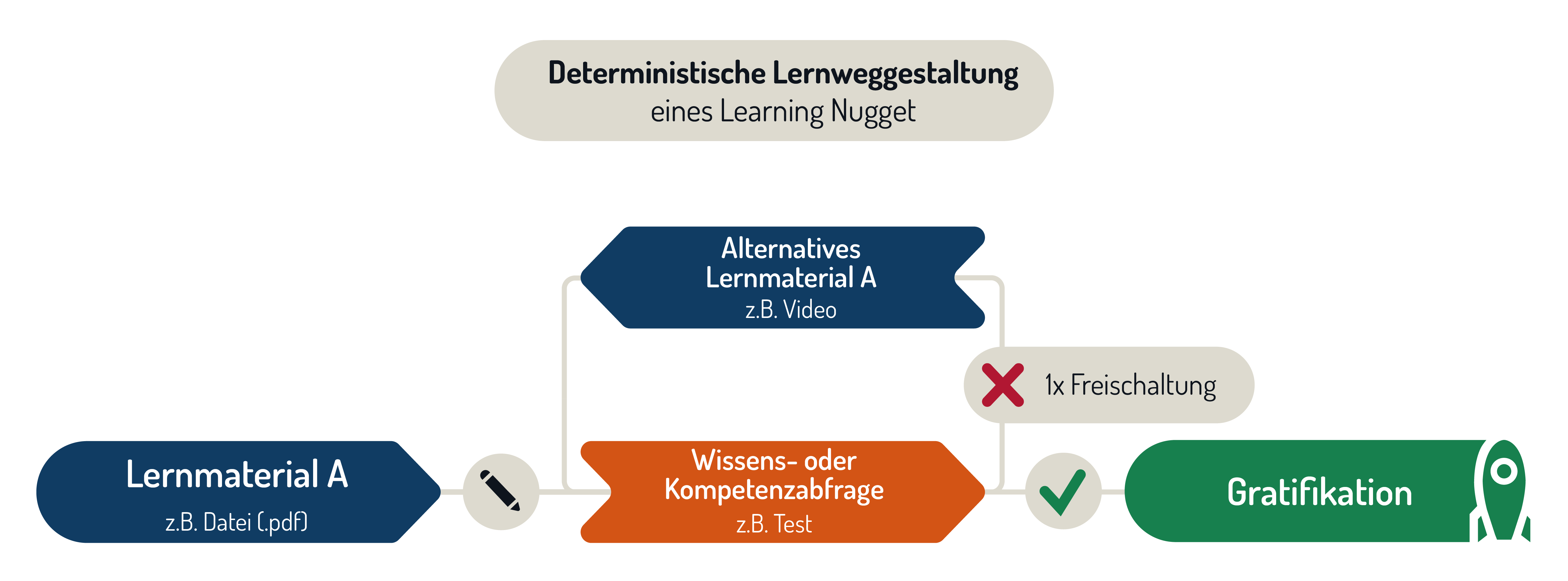 Schaubild zur adaptiven Lernweggestaltung für ein Learnung Nugget: Das Diagramm zeigt die Schritte der sukzessiven Freischaltung in einem Learning Nugget mithilfe des Lernfortschritts und konfigurierter Vorbedingungen. Oben in der Grafik befindet sich ein zentraler Kasten mit dem Titel 'Deterministische Lernweggestaltung eines Learning Nugget'. Darunter befinden sich  verschiedenfarbige und -förmige Blöcke, die untereinander mit Pfeilen verbunden sind und die jeweils für die unterschiedliche Elemente in der Vorlage stehen. Zu Beginn steht ein blauer Block mit der Innschrift "Lernmaterial A - z.B. Datei (.pdf)". Ein Pfeil zeigt auf ein kleines Stift-Icon, das für "wenn bearbeitet" steht. Der nächste orangene Block hat die Innschrift "Wissens- und Kompetenzabfrage - z.B. Test". Von diesem Block teilen sich zwei Pfade auf. Der erste ist mit einem roten X markiert, das für "wenn nicht bestanden" steht. Dieser Pfad führt zu einem blauen Block mit der Innschrift "Alternatives Lernmaterial A - z.B. Video. Ein weiterer Pfad verbindet diesen Block mit dem Anfang des orangenen Blocks, so dass ein Kreislauf entsteht. Der zweite Pfad, der von dem orangenen Block beginnt, hat einen grünen Haken der für "wenn bestanden" steht. Dieser Pfad führt zu einem grünen Block mit einer Rakete und der Innschrift "Gratifikation". Die Farben im Schaubild sind kräftig und unterscheiden sich gut, um eine klare visuelle Trennung zu gewährleisten.