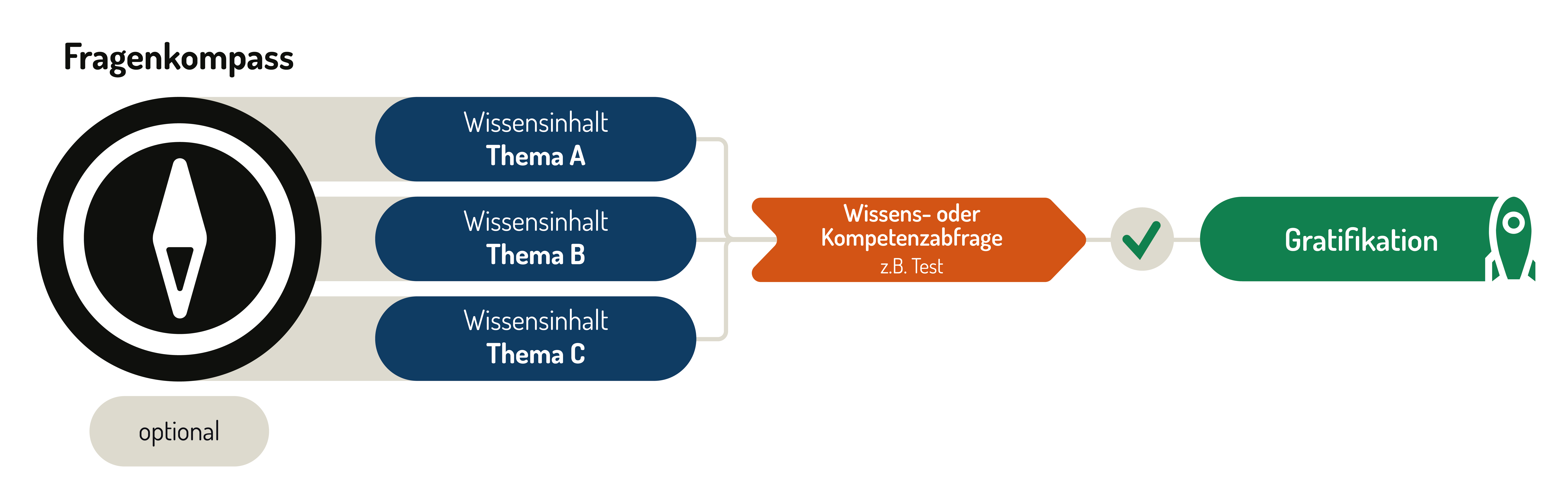 Schaubild zur adaptiven Lernweggestaltung für eine komplexere adaptive Lerneinheit: Das Diagramm zeigt die unterschiedlichen Möglichkeiten zur Bearbeitung dieser Lerneinheit und beinhaltet verschiedenfarbige und -förmige Blöcke, die untereinander mit Pfaden und Pfeilen verbunden sind und die jeweils für die unterschiedliche Elemente in der Vorlage stehen. Links in der Grafik befindet sich ein Kompass mit der Überschrift "Fragenkompass" und dem Hinweis "optional". Davon nach rechts abgehend befinden sich drei unterinander liegende blaue Kasten mit den Innschriten "Wissensinhalt - Thema A", "Wissensinhalt - Thema B" und "Wissensinhalt - Thema C". Kleinere Pfade gehen rechts weiter und führen zu einem orangenen Kasten mit der Innschrift "Wissens- oder Kompetenzabfrage - z.B. Test". Von diesem Block führt ein Pfad zu einem grünen Haken auf grauen Hintergrund der für "wenn bestanden" steht. Davon ausgehend führt der Pfad zu einem grünen Block mit einer Rakete und der Innschrift "Gratifikation". Die Farben im Schaubild sind kräftig und unterscheiden sich gut, um eine klare visuelle Trennung zu gewährleisten.
