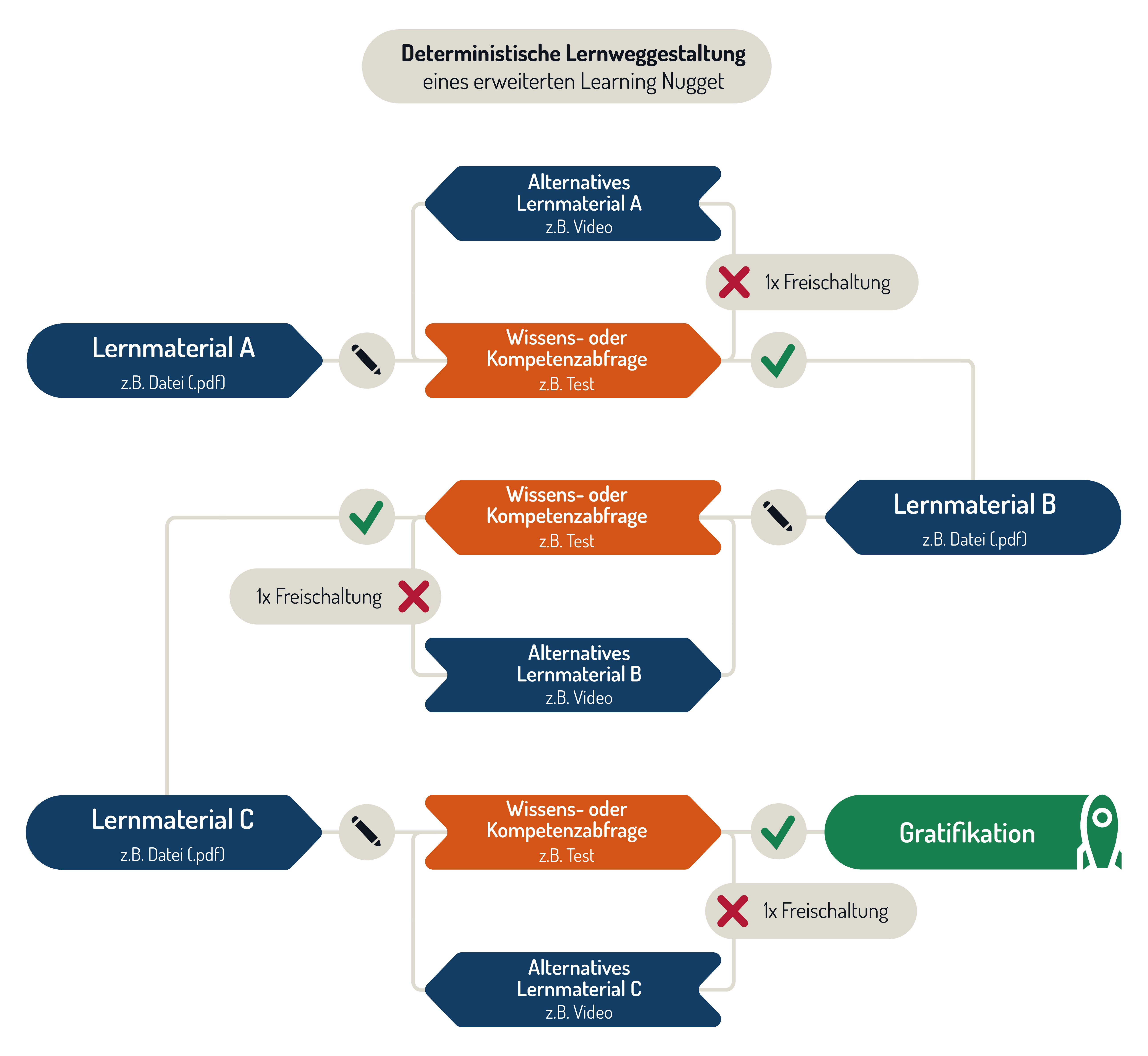 Schaubild zur adaptiven Lernweggestaltung für ein erweitertes Learnung Nugget: Das Diagramm zeigt die Schritte der sukzessiven Freischaltung in einem erweiterten Learning Nugget mithilfe des Lernfortschritts und konfigurierter Vorbedingungen. Oben in der Grafik befindet sich ein zentraler Kasten mit dem Titel "Deterministische Lernweggestaltung eines Learning Nugget". Darunter befinden sich verschiedenfarbige und -förmige Blöcke, die untereinander mit Pfeilen verbunden sind und die jeweils für die unterschiedlichen Elemente in der Vorlage stehen. Zu Beginn steht ein blauer Block mit der Innschrift "Lernmaterial A – z.B. Datei (.pdf)". Ein Pfeil zeigt auf ein kleines Stift-Icon, das für "wenn bearbeitet" steht. Der nächste orangene Block hat die Innschrift "Wissens- und Kompetenzabfrage – z.B. Test". Von diesem Block teilen sich zwei Pfade auf. Der erste ist mit einem roten X markiert, das für "wenn nicht bestanden" steht. Dieser Pfad führt zu einem blauen Block mit der Innschrift "Alternatives Lernmaterial A – z.B. Video". Ein weiterer Pfad verbindet diesen Block mit dem Anfang des orangenen Blocks, so dass ein Kreislauf entsteht. Der zweite Pfad, der von dem orangenen Block beginnt, hat einen grünen Haken der für "wenn bestanden" steht. Dieser Pfad führt zu einem grünen Block mit einer Rakete und der Innschrift "Gratifikation". Die Farben im Schaubild sind kräftig und unterscheiden sich gut, um eine klare visuelle Trennung zu gewährleisten.