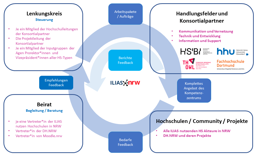 Diese Grafik zeigt die Governance-Struktur des Projekts ILIAS.nrw.